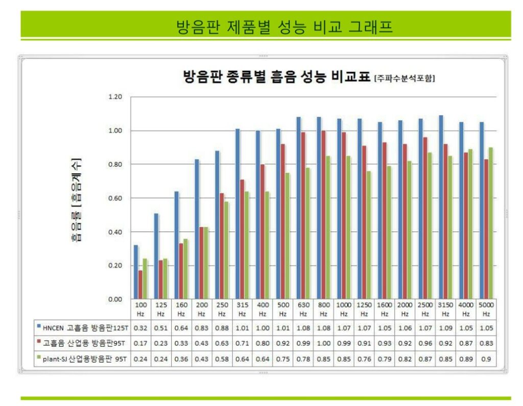 방음판-제품별-성능-비교-그래프