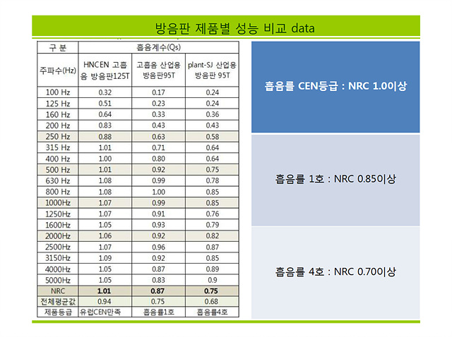 흡음방음판 종류별 성능 비교표