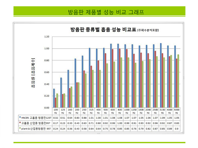 2 흡음방음판 종류별 성능 비교 그래프
